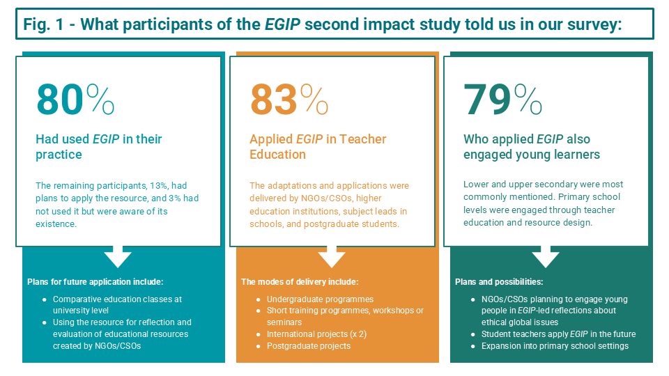 EGIP impact study